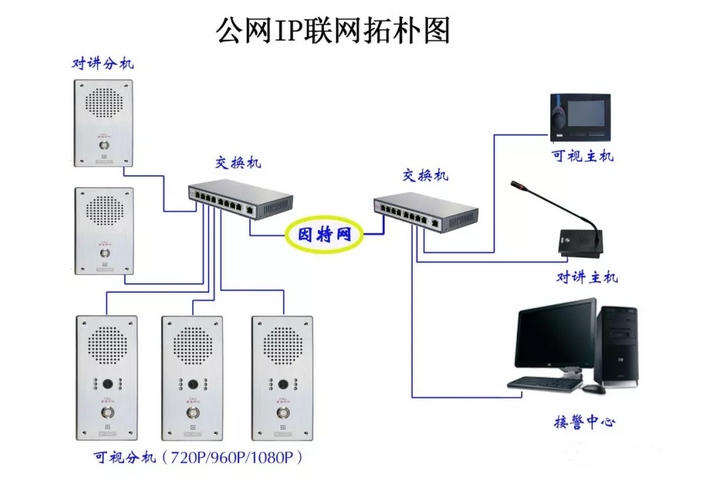 一鍵呼叫IP（網(wǎng)絡(luò)）可視/對講系統(tǒng)解決方案